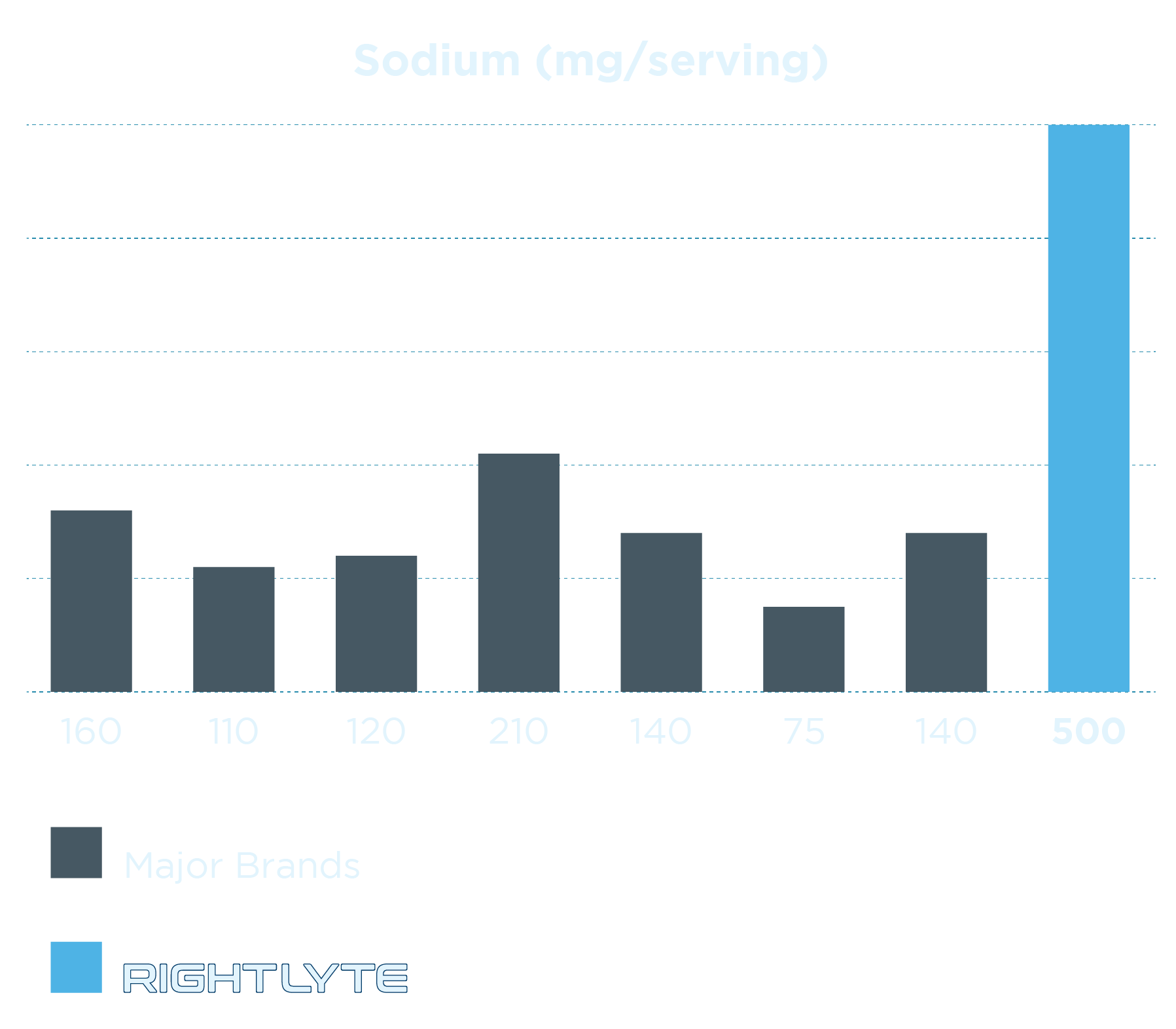 Sodium Chart